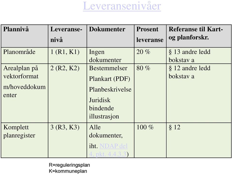 Komplett planregister 3 (R3, K3) Alle dokumenter, iht. NDAP del 4, pkt. 4.4.3.3) Prosent leveranse Referanse til Kartog planforskr.