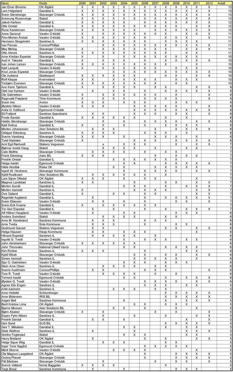X X X X X X X 12 Rune Karstensen Stavanger O-klubb X X X X X X X X X X X X 12 Anne Garsrud Vaulen O-klubb X X X X X X X X X X X 11 Finn-Morten Årstad Vaulen O-klubb X X X X X X X X X X X 11 Hermann