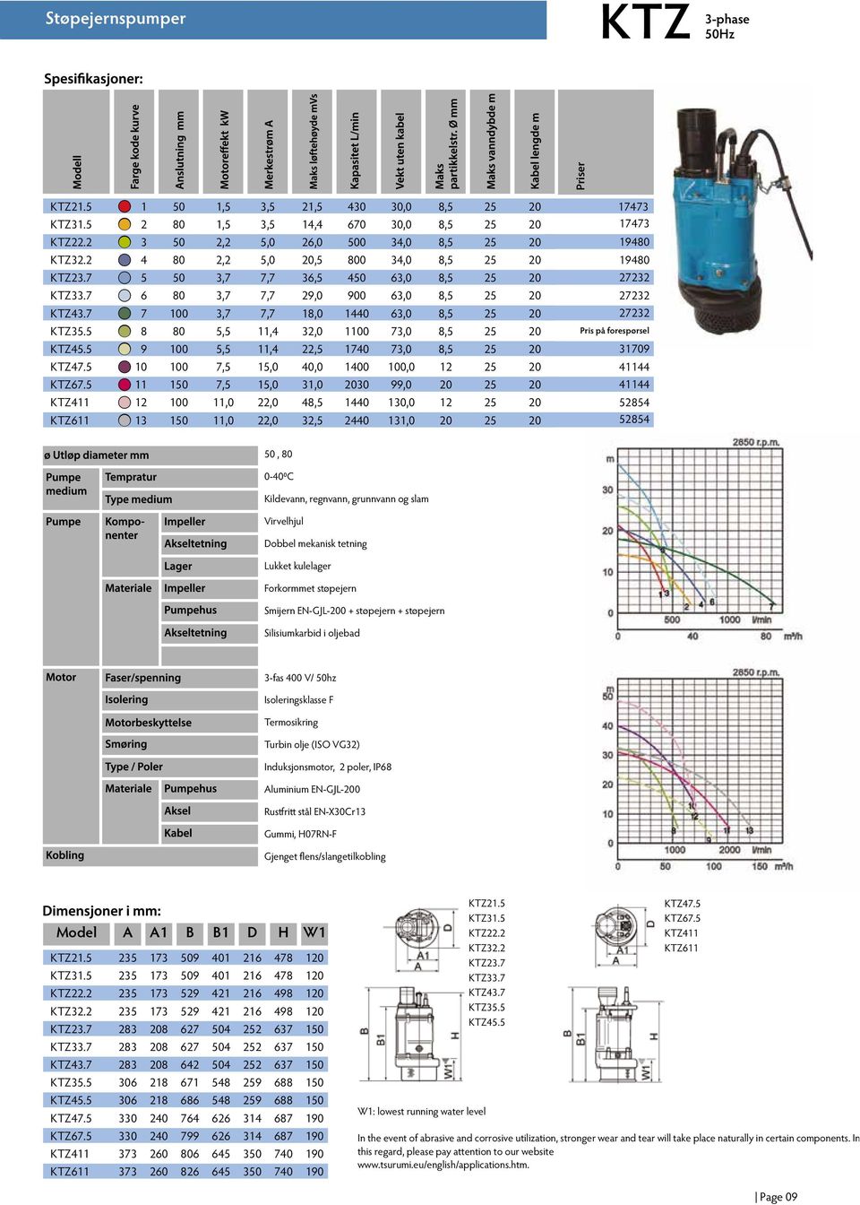 + støpejern + støpejern Silisiumkarbid i oljebad 3-fas 400 V/ 50hz Isoleringsklasse F Termosikring Turbin olje (ISO