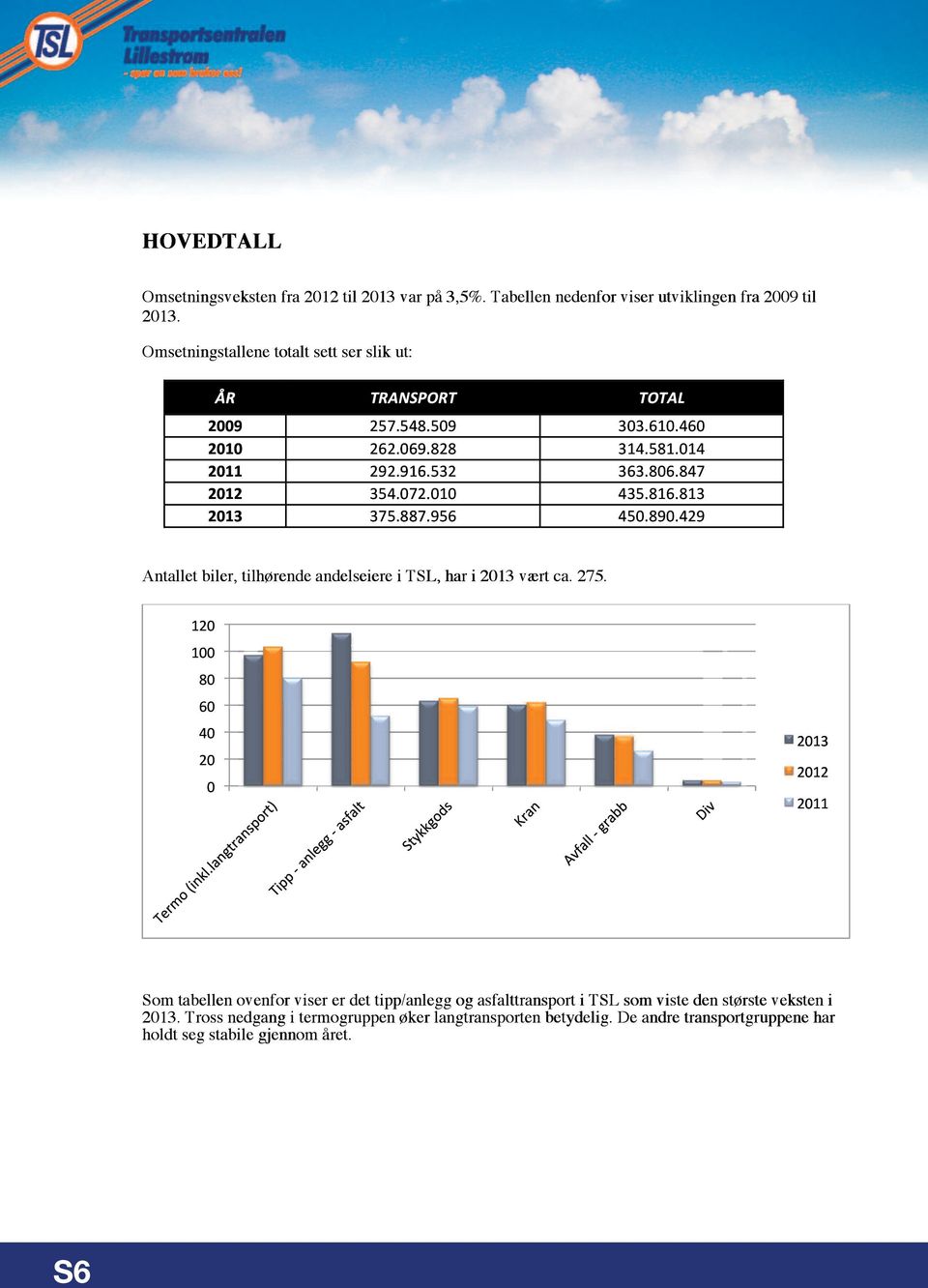 Som tabellen ovenfor viser er det tipp/anlegg og asfalttransport alttransport i TSL som viste den største veksten en i 2013.