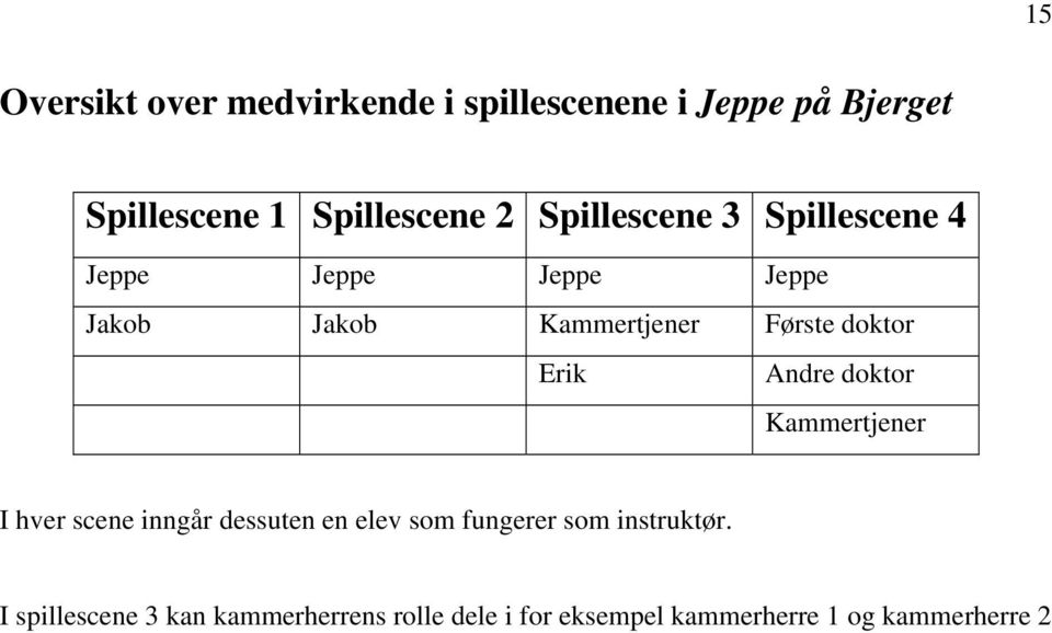 Erik Andre doktor Kammertjener I hver scene inngår dessuten en elev som fungerer som