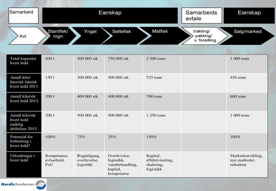 300 000 stk 525 tonn 450 tonn 200 l 400 000 stk 400 000 stk 700 tonn 600 tonn Antall kilo/stk hvert ledd endelig driftsfase 2015 Potensial for forbedring i hvert ledd?