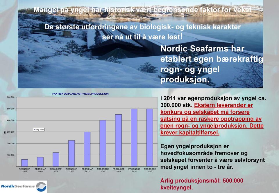 Ekstern leverandør er konkurs og selskapet må forsere satsing på en raskere opptrapping av egen rogn- og yngelproduksjon. Dette krever kapitaltilførsel.