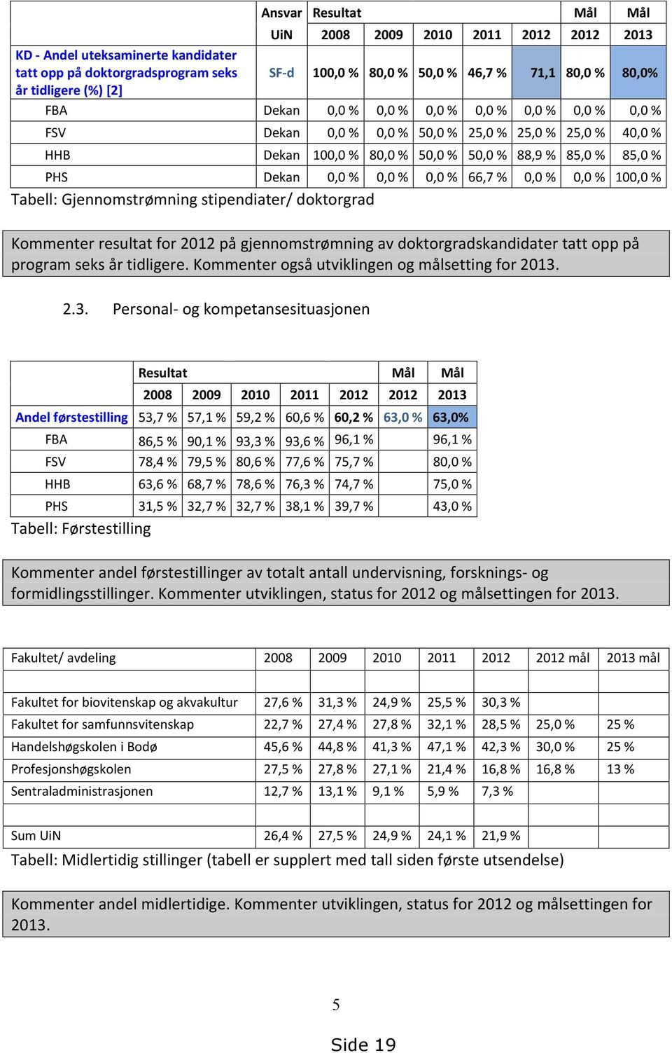 0,0 % 66,7 % 0,0 % 0,0 % 100,0 % Tabell: Gjennomstrømning stipendiater/ doktorgrad Kommenter resultat for 2012 på gjennomstrømning av doktorgradskandidater tatt opp på program seks år tidligere.