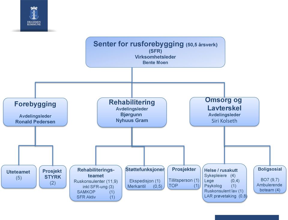 Ruskonsulenter (11,9) inkl SFR-ung (3) SAMKOP (1) SFR Aktiv (1) Støttefunksjoner Ekspedisjon (1) Merkantil (0,5) Prosjekter Tillitsperson (1)