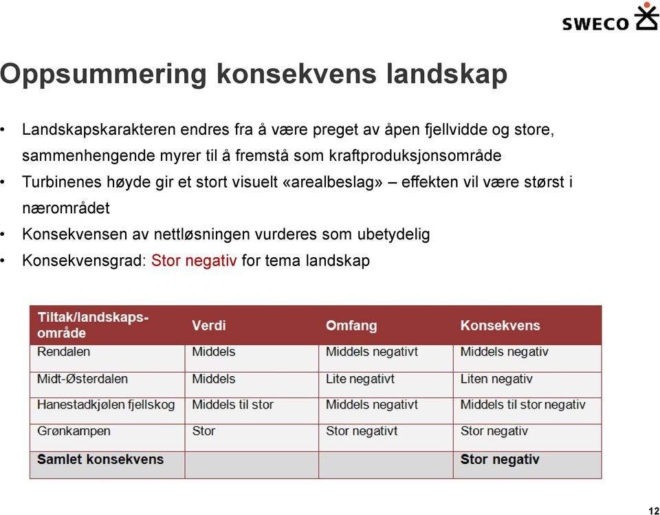 Turbinenes høyde gir et stort visuelt «arealbeslag» effekten vil være størst i nærområdet