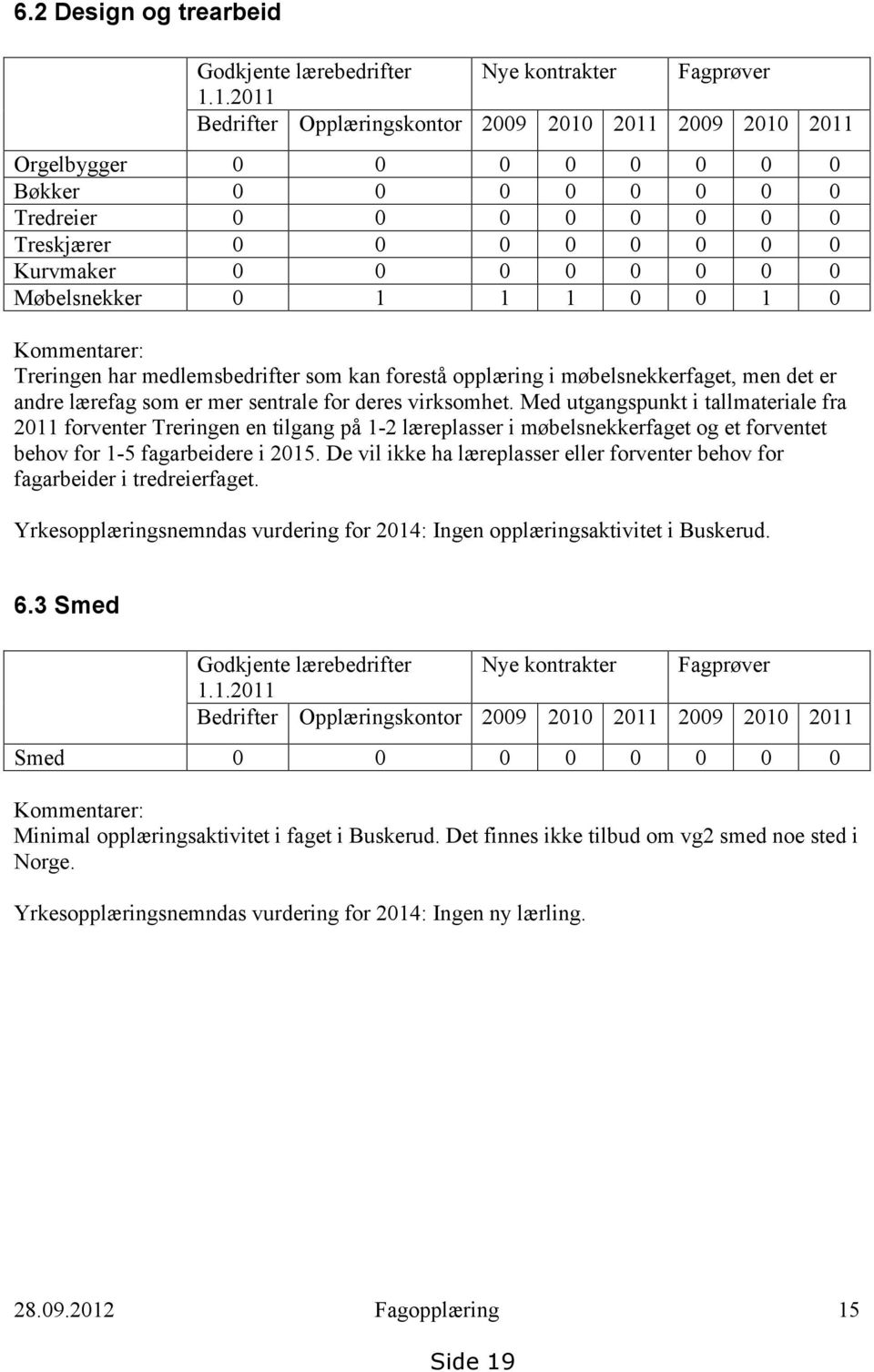 Med utgangspunkt i tallmateriale fra 2011 forventer Treringen en tilgang på 1-2 læreplasser i møbelsnekkerfaget og et forventet behov for 1-5 fagarbeidere i 2015.