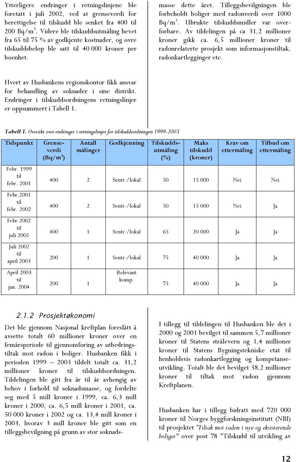 Tilleggsbevilgningen ble forbeholdt boliger med radonverdi over 1000 Bq/m 3. Ubrukte tilskuddsmidler var overførbare. Av tildelingen på ca 31,2 millioner kroner gikk ca.