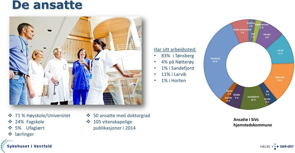 Nøtterøy 15 % Tjøme 2 % Svelvik 0 % Stokke 5 % Sandefjord 10 % RE 3 % Sande 0 % 71 % Høyskole/Universitet 24%