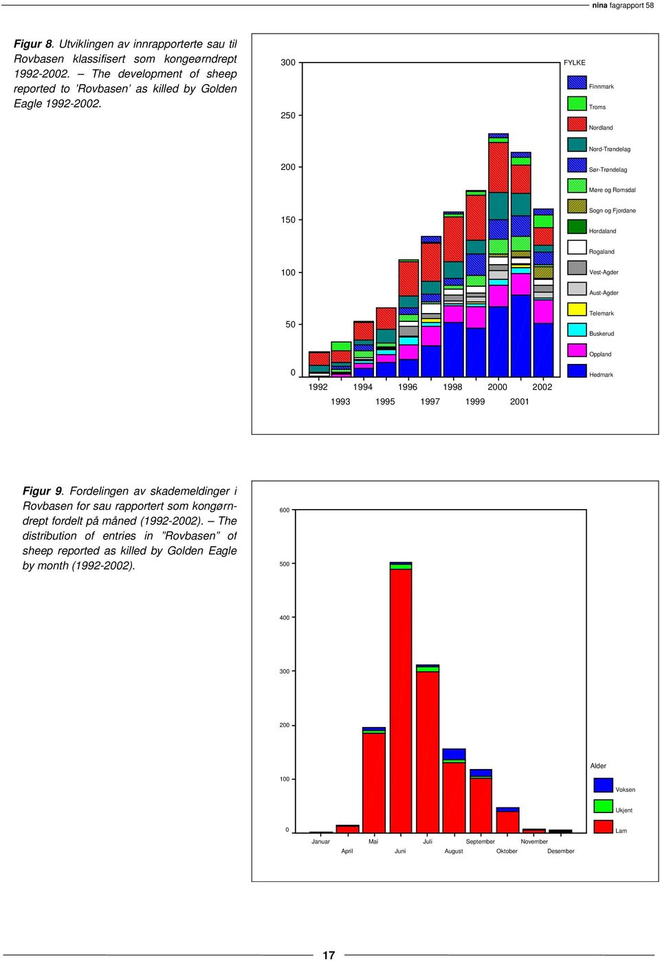1994 1996 1998 2000 2002 1993 1995 1997 1999 2001 Hedmark Figur 9. Fordelingen av skademeldinger i Rovbasen for sau rapportert som kongørndrept fordelt på måned (1992-2002).