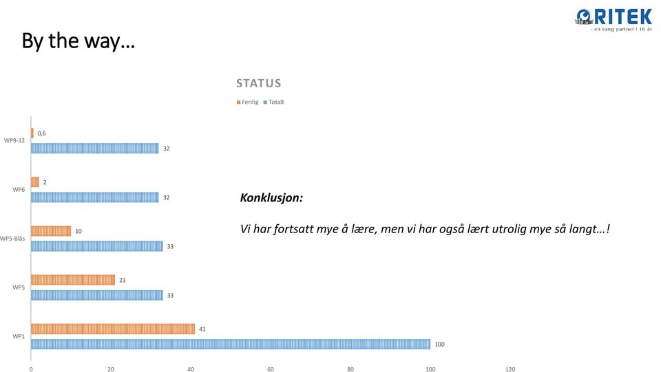 men vi har også lært utrolig mye så langt!