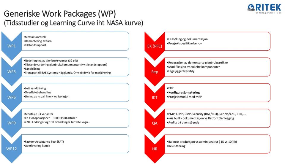 demonterte gjenbruksartikler Modifikasjon av enkelte komponenter Lage jigger/verktøy WP6 Lett sandblåsing Overflatebehandling Liming av «spall liner» og isolasjon IKT ERP Konfigurasjonsstyring