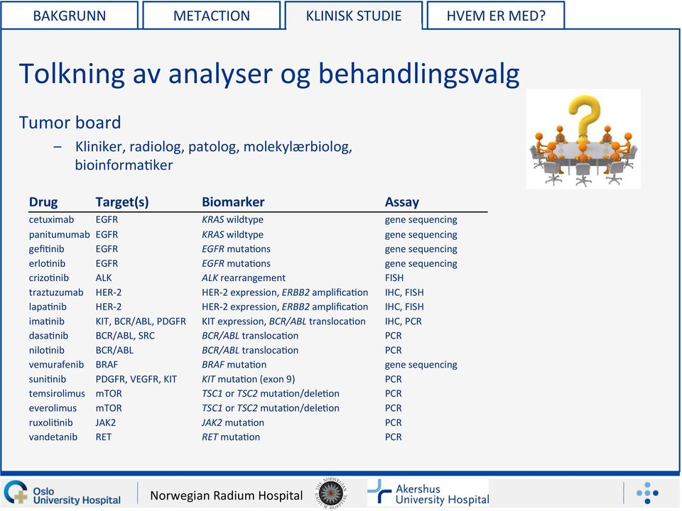 panitumumab EGFR KRAS wildtype gene sequencing gefi5nib EGFR EGFR muta5ons gene sequencing erlo5nib EGFR EGFR muta5ons gene sequencing crizo5nib ALK ALK rearrangement FISH traztuzumab HER- 2 HER- 2