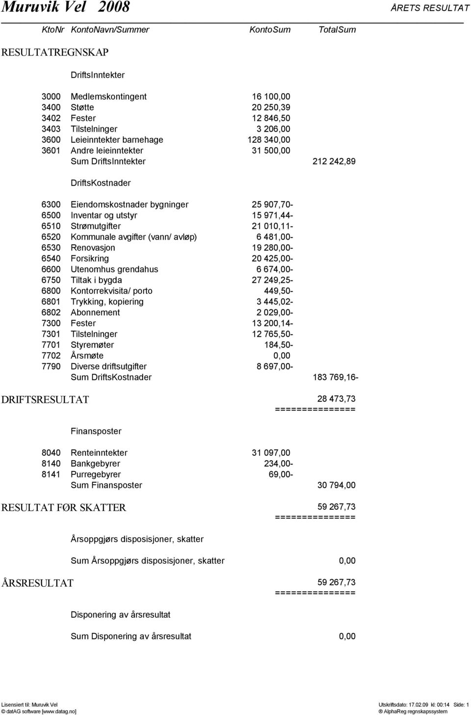 Inventar og utstyr 15 971,44-6510 Strømutgifter 21 010,11-6520 Kommunale avgifter (vann/ avløp) 6 481,00-6530 Renovasjon 19 280,00-6540 Forsikring 20 425,00-6600 Utenomhus grendahus 6 674,00-6750