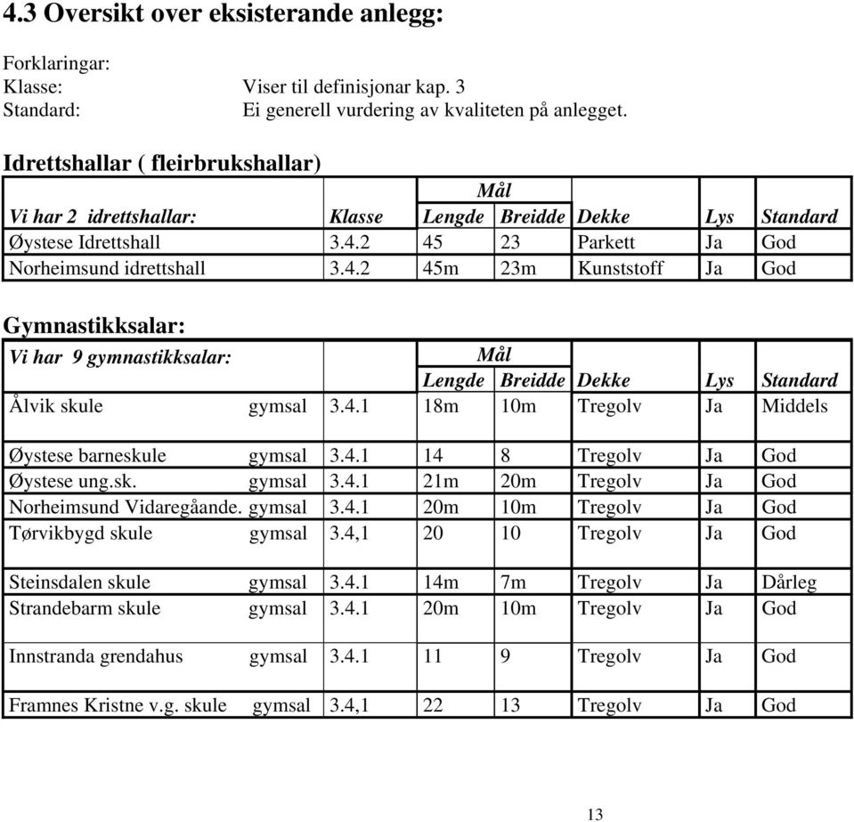 2 45 23 Parkett Ja God Norheimsund idrettshall 3.4.2 45m 23m Kunststoff Ja God Gymnastikksalar: Vi har 9 gymnastikksalar: Mål Lengde Breidde Dekke Lys Standard Ålvik skule gymsal 3.4.1 18m 10m Tregolv Ja Middels Øystese barneskule gymsal 3.