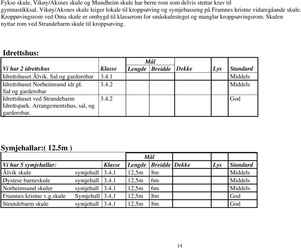 Kroppøvingsrom ved Oma skule er ombygd til klasserom for småskulesteget og manglar kroppsøvingsrom. Skulen nyttar rom ved Strandebarm skule til kroppsøving.