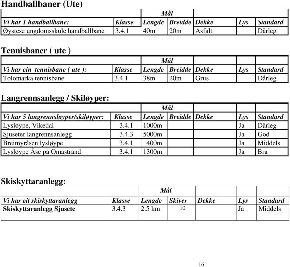 4.1 1000m Ja Dårleg Sjuseter langrennsanlegg 3.4.3 5000m Ja God Breimyråsen lysløype 3.4.1 400m Ja Middels Lysløype Åse på Omastrand 3.4.1 1300m Ja Bra Skiskyttaranlegg: Vi har eit skiskyttaranlegg Klasse Lengde Skiver Dekke Lys Standard Skiskyttaranlegg Sjusete 3.