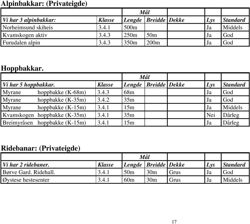 4.1 15m Ja Middels Kvamskogen hoppbakke (K-35m) 3.4.1 35m Nei Dårleg Breimyråsen hoppbakke (K-15m) 3.4.1 15m Ja Dårleg Ridebanar: (Privateigde) Mål Vi har 2 ridebaner.