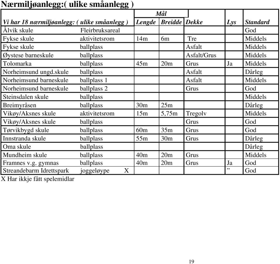 skule ballplass Asfalt Dårleg Norheimsund barneskule ballplass 1 Asfalt Middels Norheimsund barneskule ballplass 2 Grus God Steinsdalen skule ballplass Middels Breimyråsen ballplass 30m 25m Dårleg