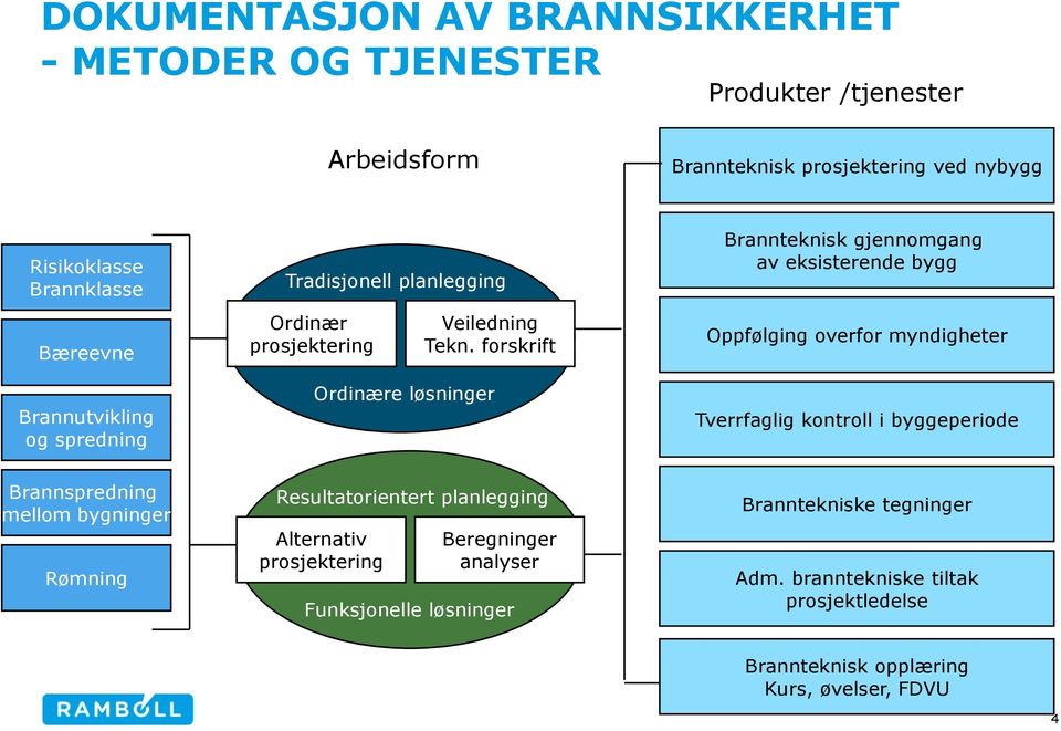 forskrift Ordinære løsninger Brannteknisk gjennomgang av eksisterende bygg Oppfølging overfor myndigheter Tverrfaglig kontroll i byggeperiode Brannspredning