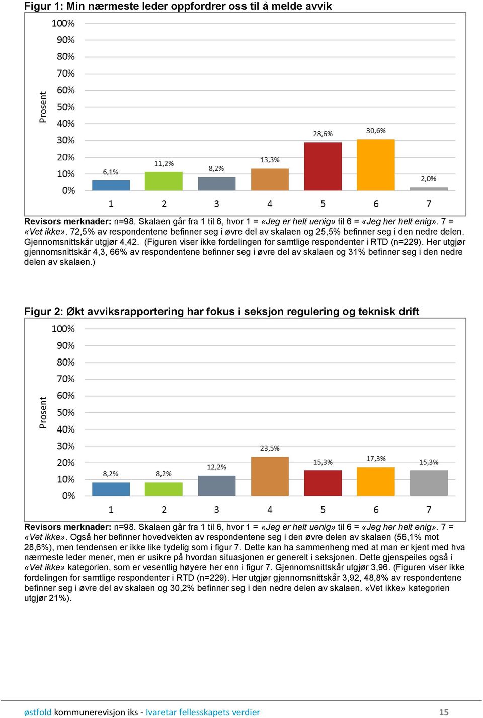 (Figuren viser ikke fordelingen for samtlige respondenter i RTD (n=229).