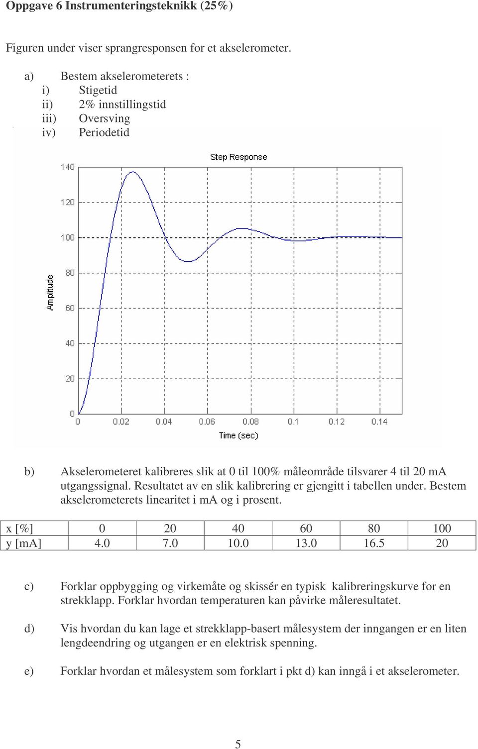 Resultatet av en slik kalibrering er gjengitt i tabellen under. Bestem akselerometerets linearitet i ma og i prosent. x [%] 0 20 40 60