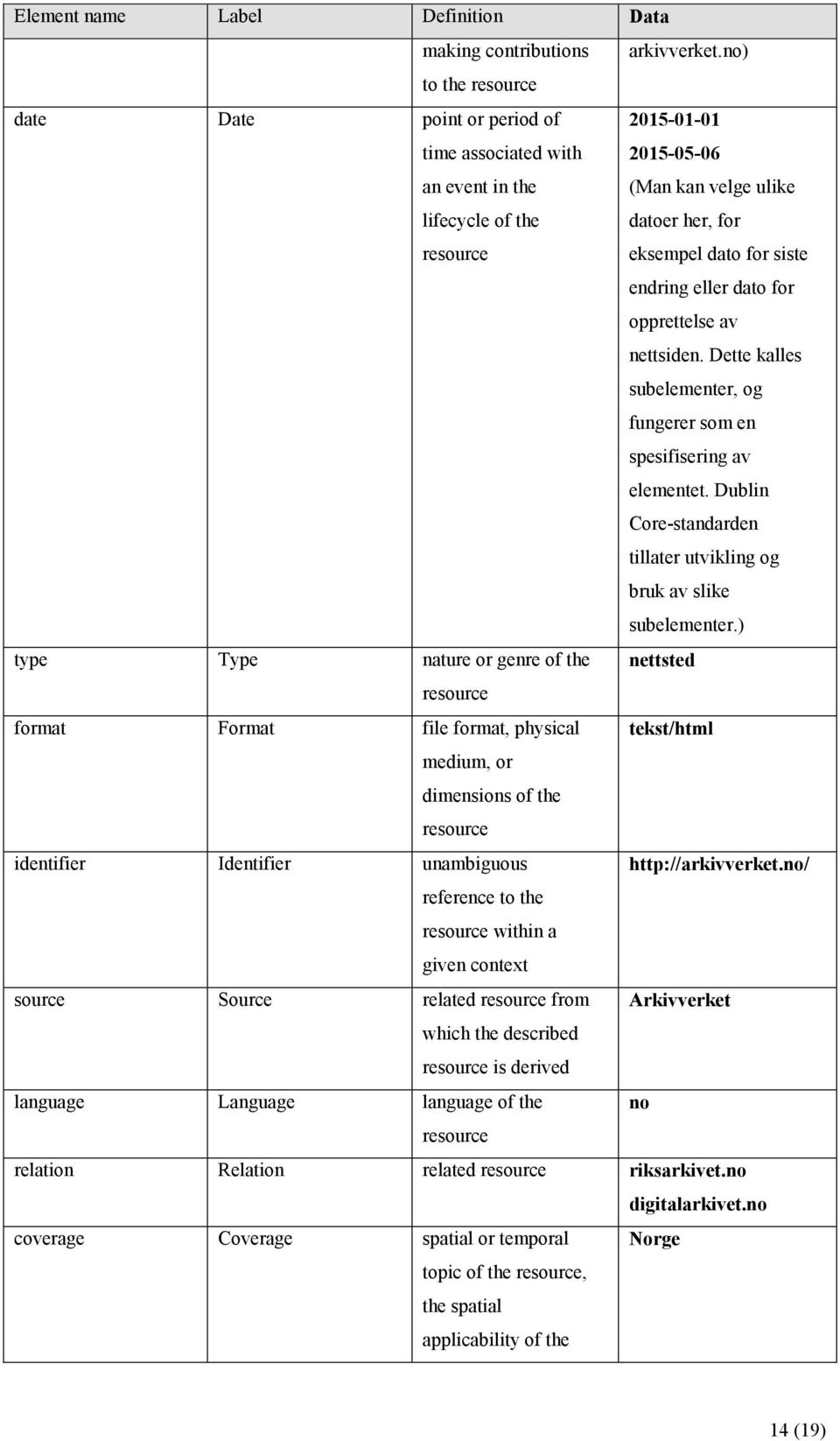 endring eller dato for opprettelse av nettsiden. Dette kalles subelementer, og fungerer som en spesifisering av elementet. Dublin Core-standarden tillater utvikling og bruk av slike subelementer.