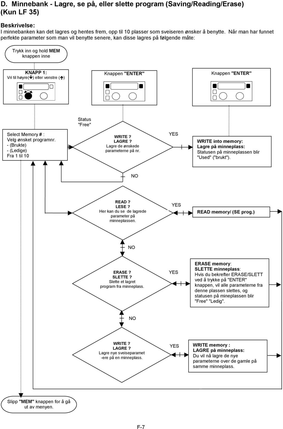 Knappen "ENTER" Status "Free" Select Memory # : Velg ønsket programnr. - (Brukte) - (Ledige) Fra 1 til 10 WRITE? LAGRE? Lagre de ønskede parameterne på nr.