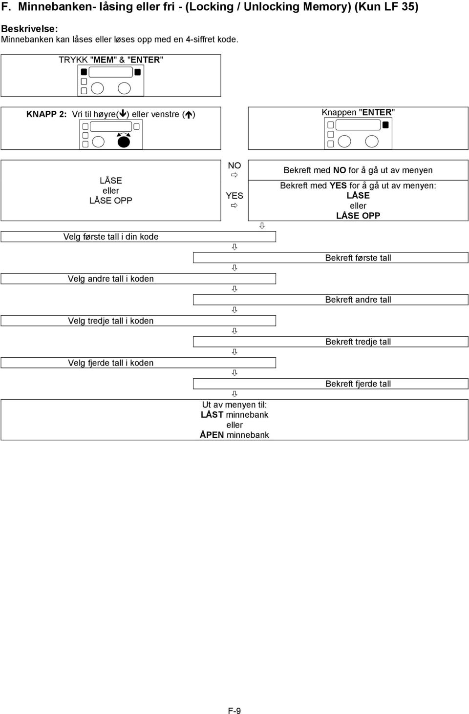 tall i koden Velg tredje tall i koden Velg fjerde tall i koden NO YES Ut av menyen til: LÅST minnebank eller ÅPEN minnebank Bekreft med NO for å gå