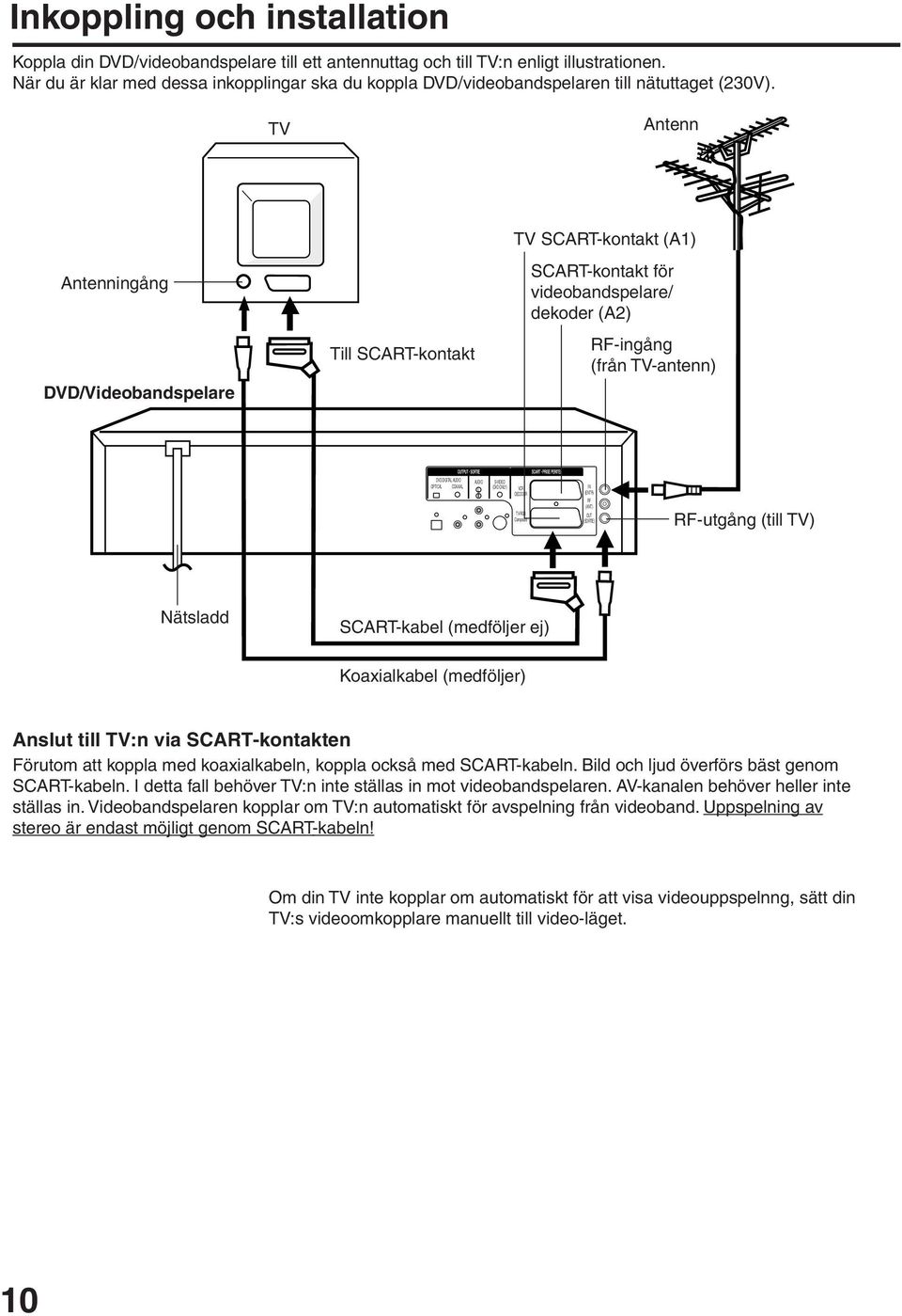 TV Antenn Antenningång DVD/Videobandspelare Till SCART-kontakt TV SCART-kontakt (A) SCART-kontakt för videobandspelare/ dekoder (A) RF-ingång (från TV-antenn) DVD DIGITAL AUDIO OPTICAL COAXIAL AUDIO