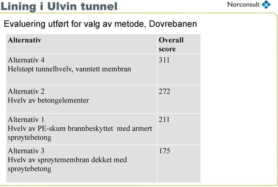 Hvelv av betongelementer Alternativ 1 Hvelv av PE-skum brannbeskyttet med armert