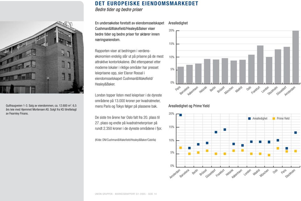 Rapporten viser at bedringen i verdensøkonomien endelig slår ut på prisene på de mest attraktive kontorlokalene.