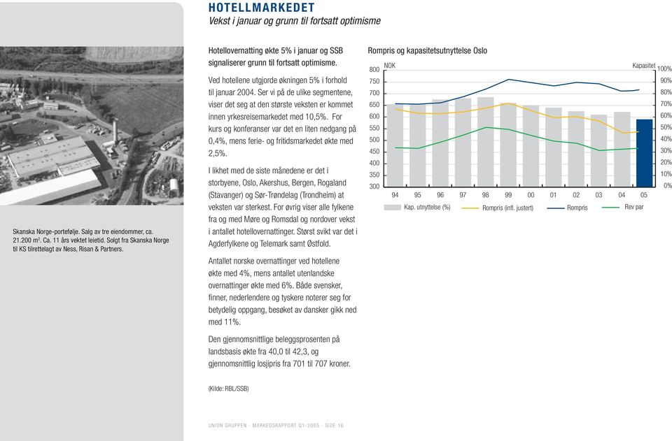 Ved hotellene utgjorde økningen 5% i forhold til januar 2004. Ser vi på de ulike segmentene, viser det seg at den største veksten er kommet innen yrkesreisemarkedet med 10,5%.