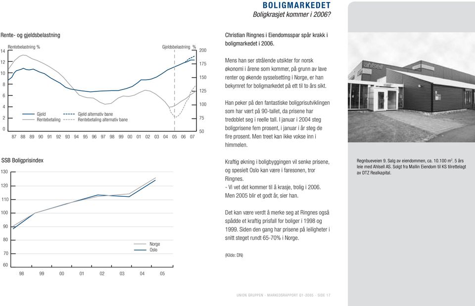 02 03 04 05 06 07 200 175 150 125 100 75 50 Christian Ringnes i Eiendomsspar spår krakk i boligmarkedet i 2006.