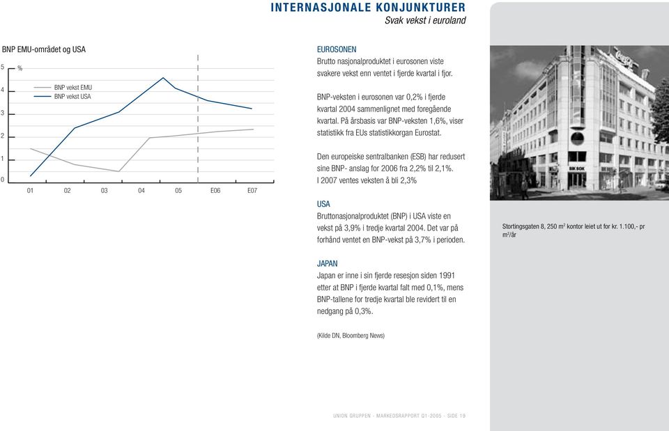 1 0 01 02 03 04 05 E06 E07 Den europeiske sentralbanken (ESB) har redusert sine BNP- anslag for 2006 fra 2,2% til 2,1%.