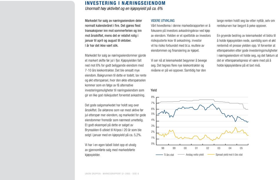 Markedet for salg av næringseiendommer gjorde et markert skifte før jul i fjor. Kjøpsyielden falt ned mot 6% for godt beliggende eiendom med 7-10 års leiekontrakter. Det ble omsatt mye eiendom.