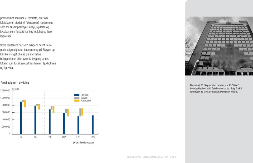 eksempel Vestbanen, Tjuvholmen og Bjørvika. Arealledighet - utvikling m 2 ledig 1 200 000 1 000 000 800 000 Ledighet Nybygg Absorpsjon Pilestredet 33. Salg av eiendommen, ca. 21.000 m 2.