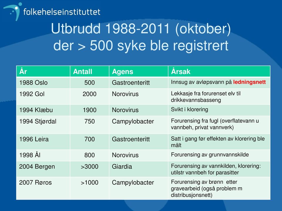 vannbeh, privat vannverk) 1996 Leira 700 Gastroenteritt Satt i gang før effekten av klorering ble målt 1998 Ål 800 Norovirus Forurensing av grunnvannskilde 2004 Bergen