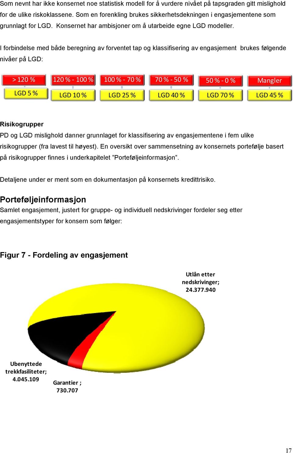 I forbindelse med både beregning av forventet tap og klassifisering av engasjement brukes følgende nivåer på LGD: > 120 % 120 % - 100 % 100 % - 70 % 70 % -50 % 50 % -0 % Mangler LGD 5 % LGD 10 % LGD