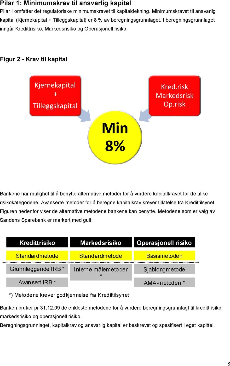 Figur 2 - Krav til kapital Kjernekapital + Tilleggskapital Kred.risk Markedsrisk Op.