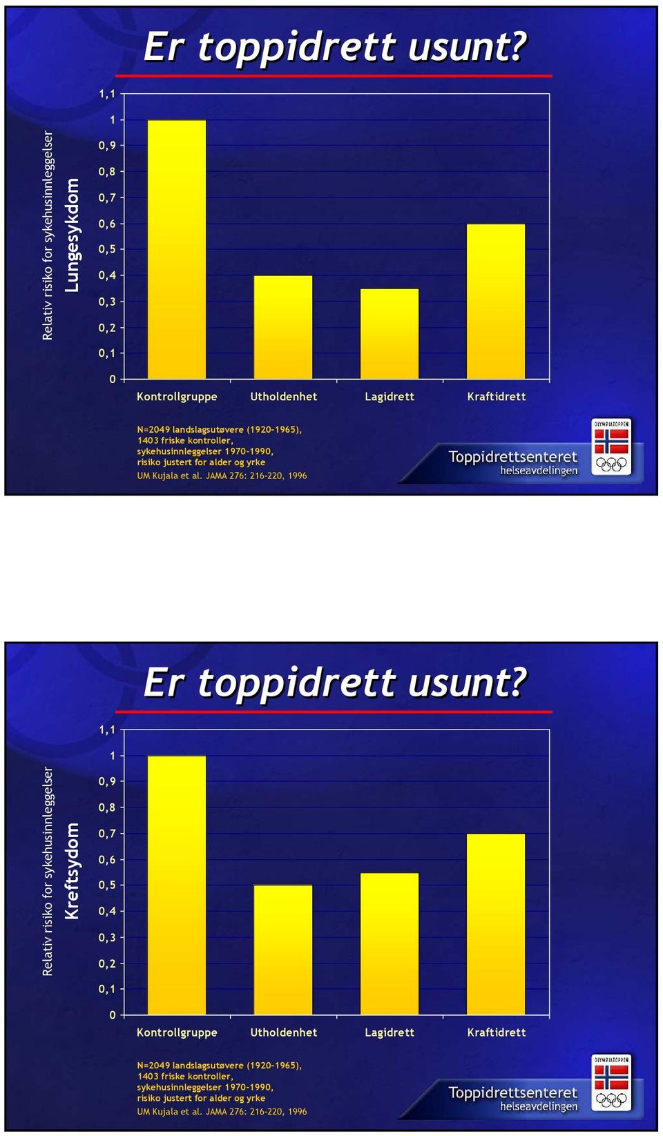 landslagsutøvere (1920-1965), 1403 friske kontroller, sykehusinnleggelser 1970-1990, risiko justert for alder og yrke UM Kujala et al.