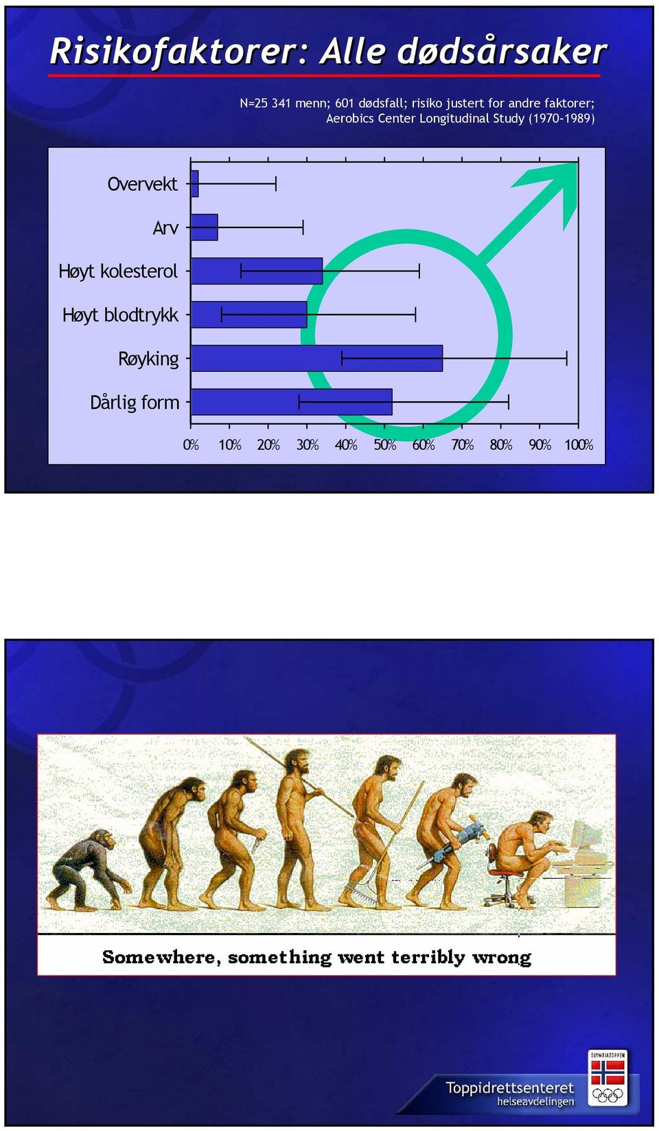 Longitudinal Study (1970-1989) Overvekt Arv Høyt kolesterol