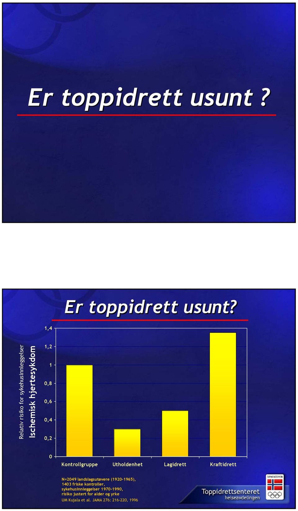 0,2 0 Kontrollgruppe Utholdenhet Lagidrett Kraftidrett N=2049 landslagsutøvere