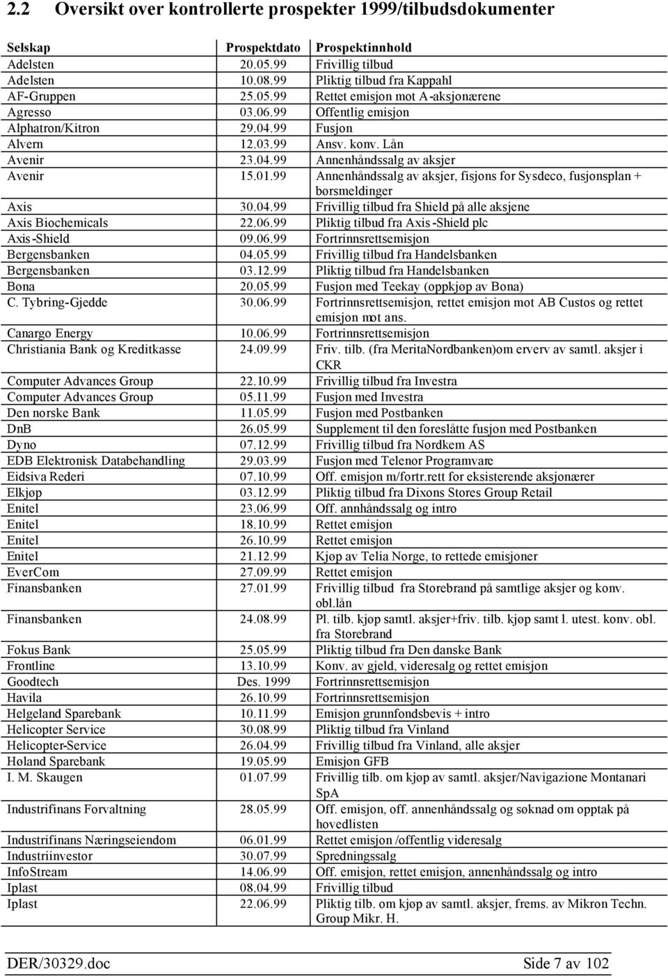 99 Annenhåndssalg av aksjer, fisjons for Sysdeco, fusjonsplan + børsmeldinger Axis 30.04.99 Frivillig tilbud fra Shield på alle aksjene Axis Biochemicals 22.06.