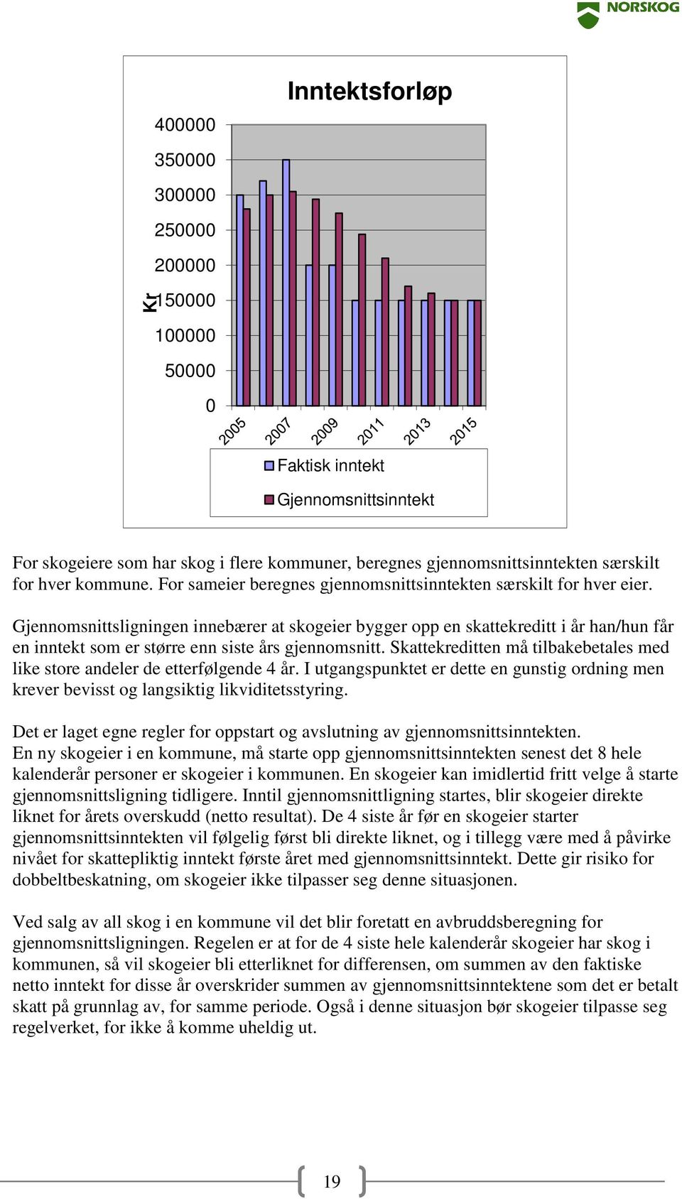 Gjennomsnittsligningen innebærer at skogeier bygger opp en skattekreditt i år han/hun får en inntekt som er større enn siste års gjennomsnitt.