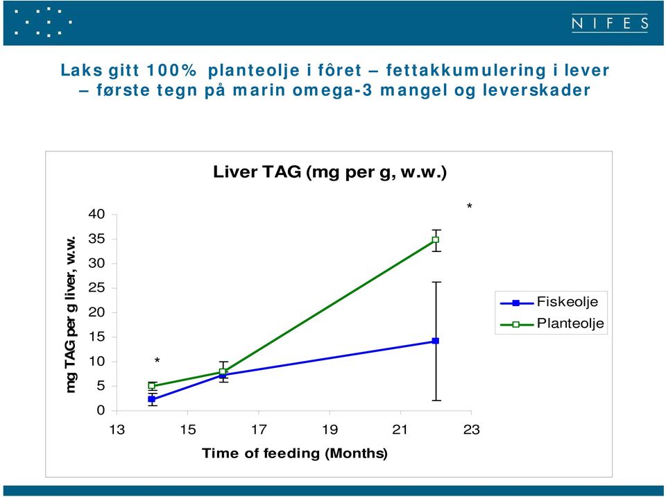 (mg per g, w.w.) 40 * mg TAG per g liver, w.