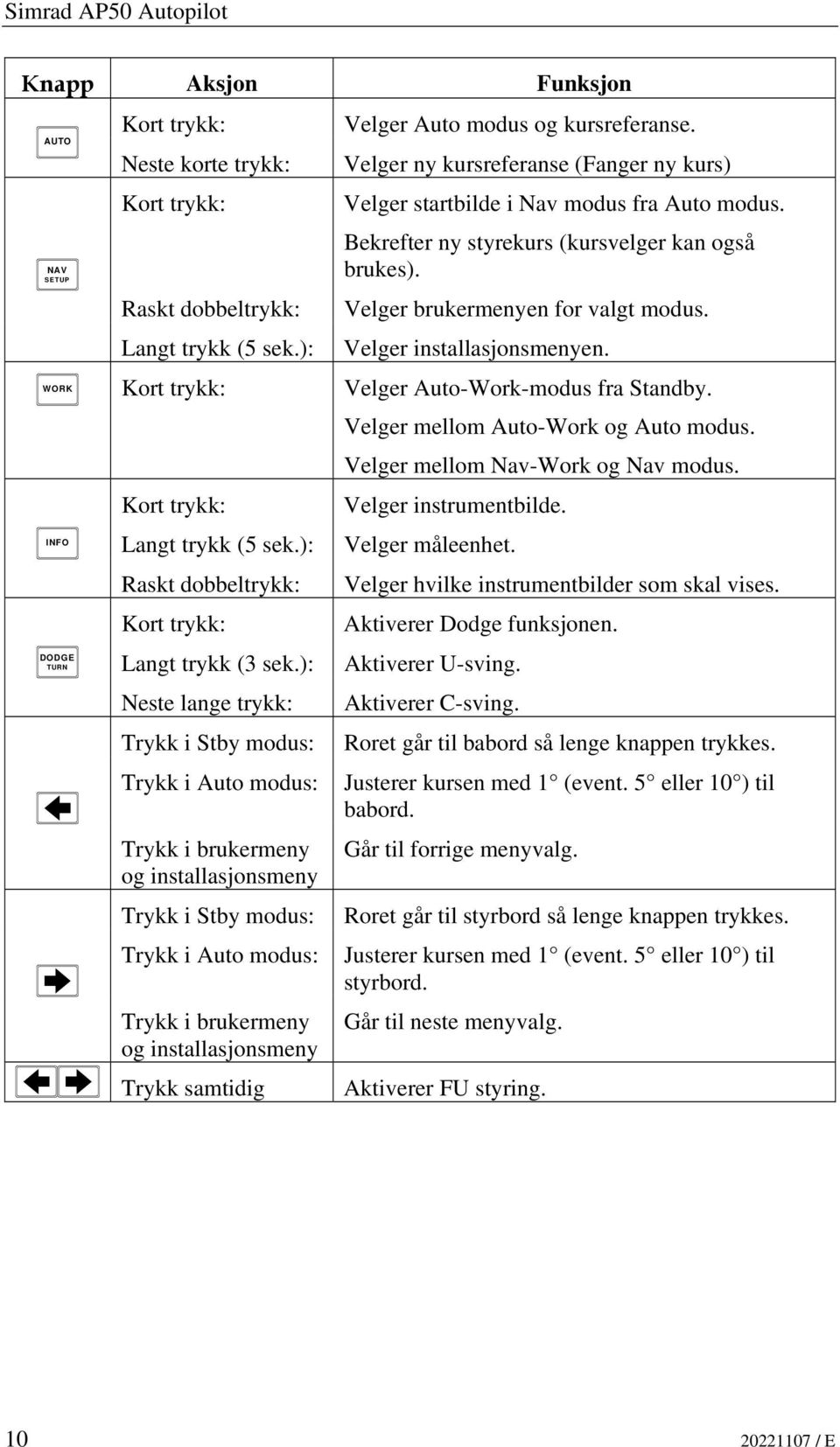 Velger installasjonsmenyen. WORK Kort trykk: Velger Auto-Work-modus fra Standby. INFO DODGE TURN Kort trykk: Langt trykk (5 sek.): Raskt dobbeltrykk: Kort trykk: Langt trykk (3 sek.