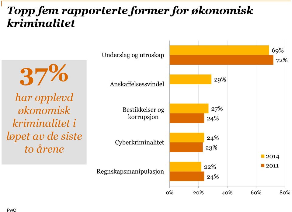 kriminalitet i løpet av de siste to årene Bestikkelser og korrupsjon