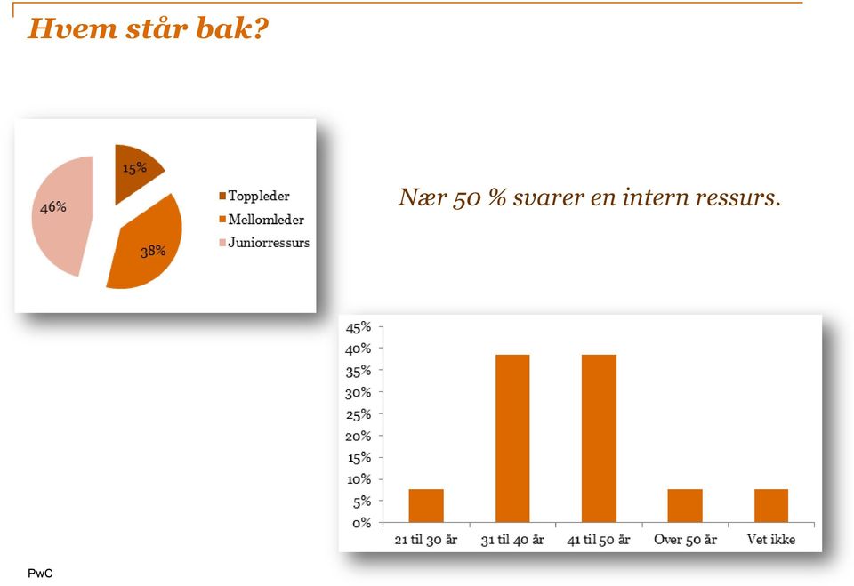 % svarer en