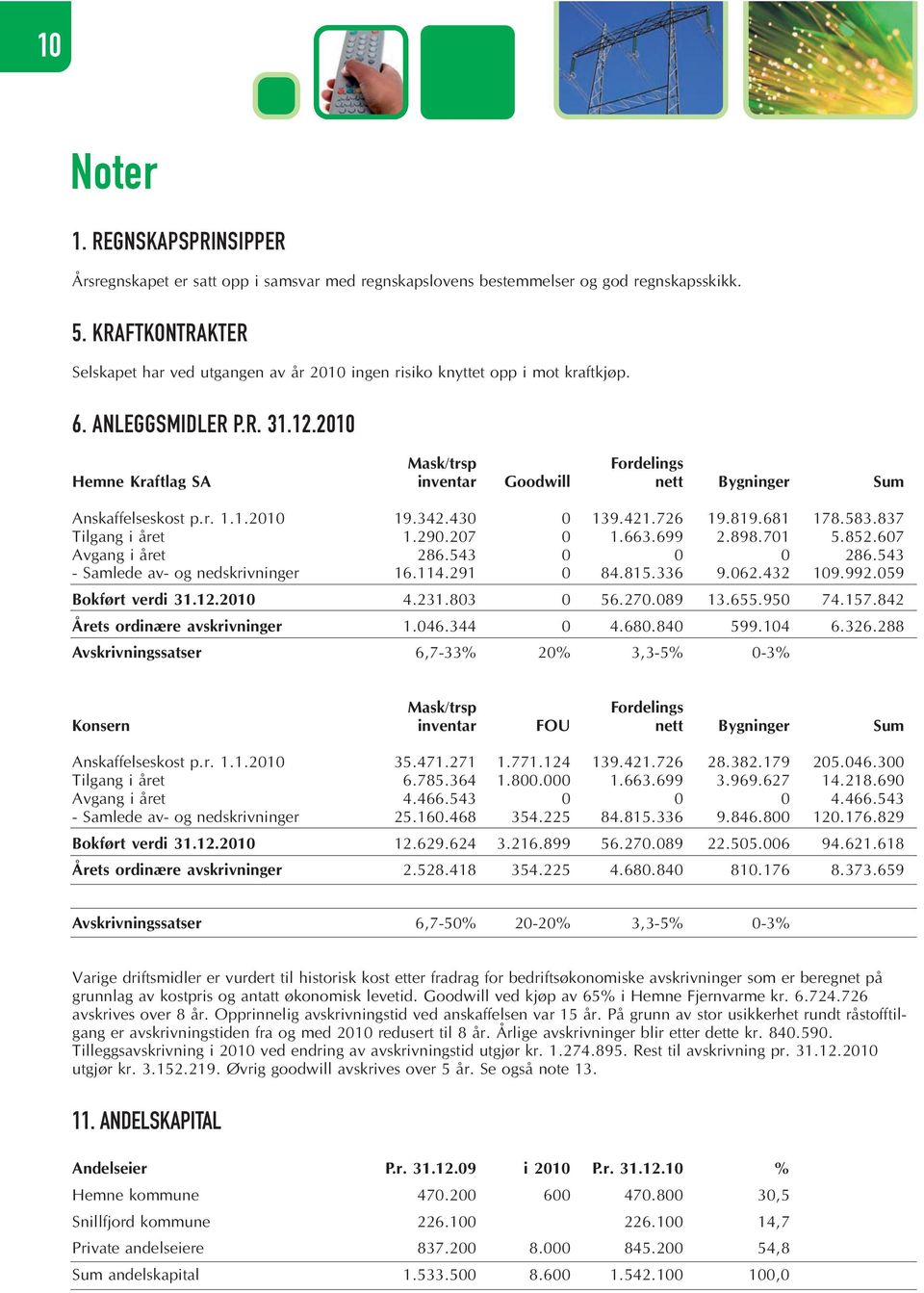 2010 Mask/trsp Fordelings Hemne Kraftlag SA inventar Goodwill nett Bygninger Sum Anskaffelseskost p.r. 1.1.2010 19.342.430 0 139.421.726 19.819.681 178.583.837 Tilgang i året 1.290.207 0 1.663.699 2.